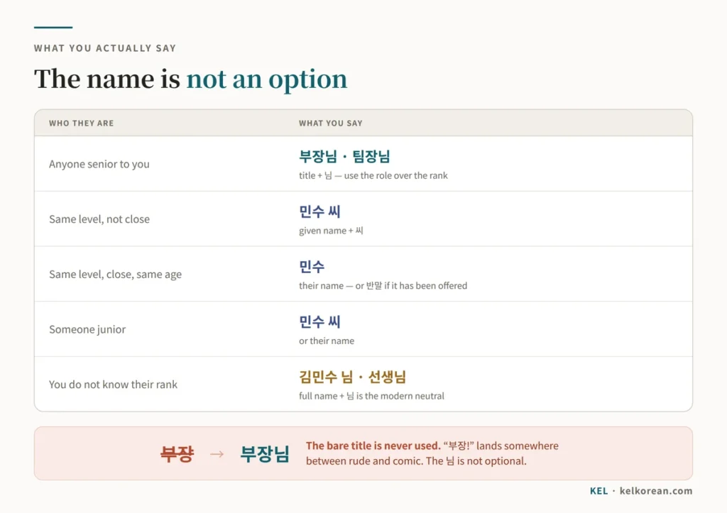 Chart of how to address people at a Korean workplace — title plus 님 such as 부장님 or 팀장님 for anyone senior, given name plus 씨 such as 민수 씨 for peers and juniors, and full name plus 님 such as 김민수 님 when the rank is unknown, with a warning that the bare title is never used