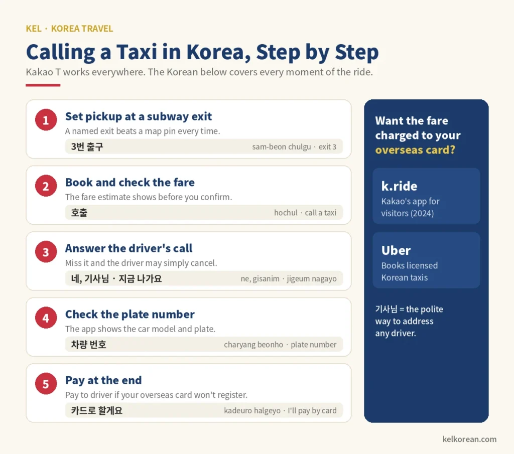 Step-by-step chart of calling a taxi in Korea with Kakao T — set the pickup at a subway exit, book and check the fare, answer the driver's phone call, check the plate number and pay by card — with a Korean phrase for each step and a panel on k.ride and Uber for automatic overseas-card payment