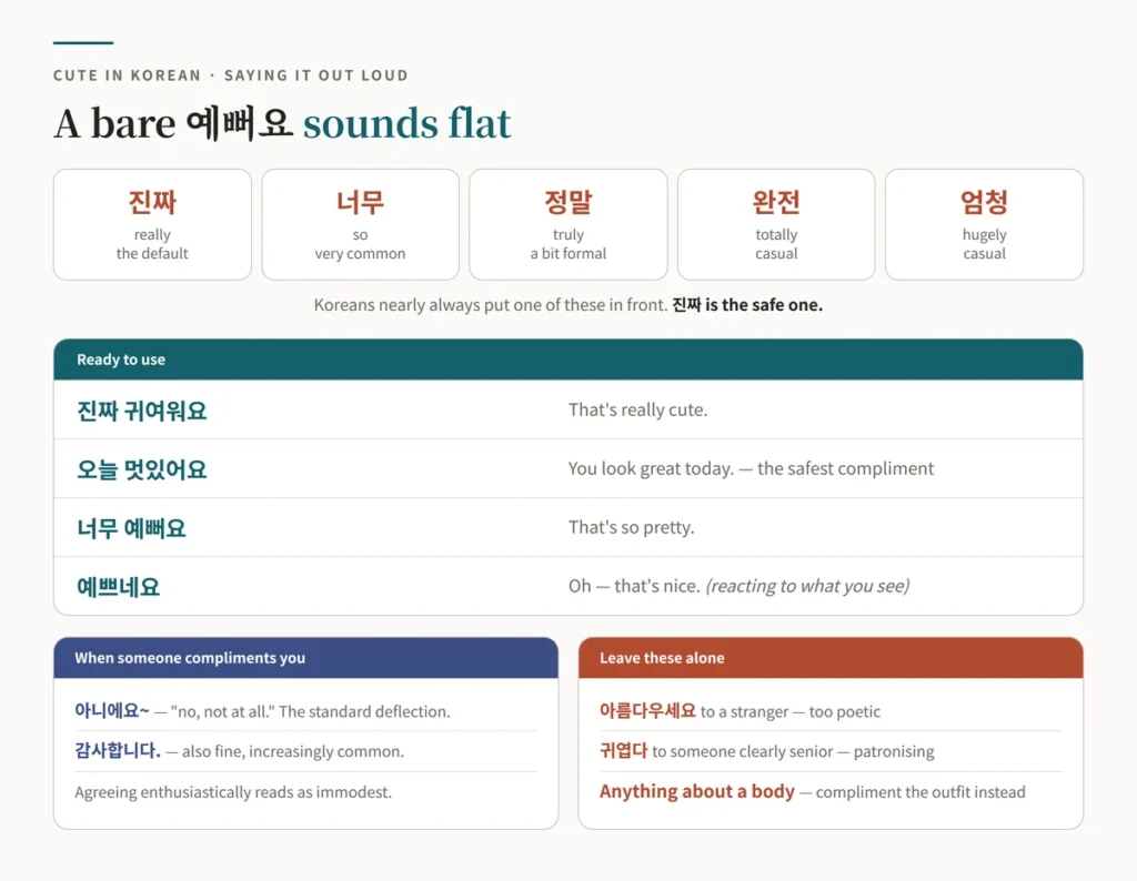 Chart of how to pay a compliment in Korean — the intensifiers 진짜, 너무, 정말, 완전 and 엄청, ready-made sentences including 진짜 귀여워요 and 오늘 멋있어요, how to reply with 아니에요 or 감사합니다, and three compliments to avoid