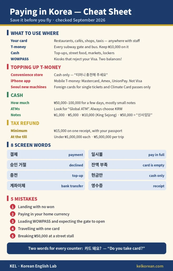 One-page cheat sheet for paying in Korea covering what to use where, three ways to top up T-money, how much cash to carry and in which notes, the ATM rule to always choose KRW, the ₩15,000 tax refund minimum, eight Korean payment-screen words and five common mistakes