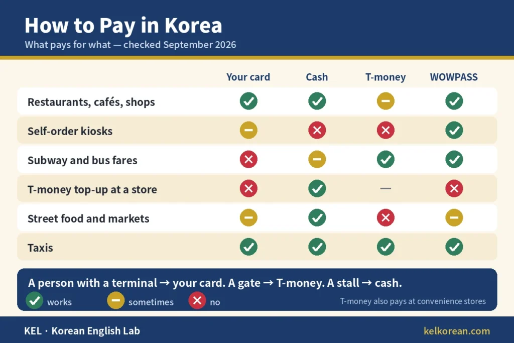 Chart showing how to pay in Korea — an overseas card, cash, a T-money card and WOWPASS compared across restaurants, self-order kiosks, subway and bus fares, T-money top-ups at convenience stores, street food and markets, and taxis, with the rule that a staffed terminal takes your card, a transit gate takes T-money and a stall takes cash