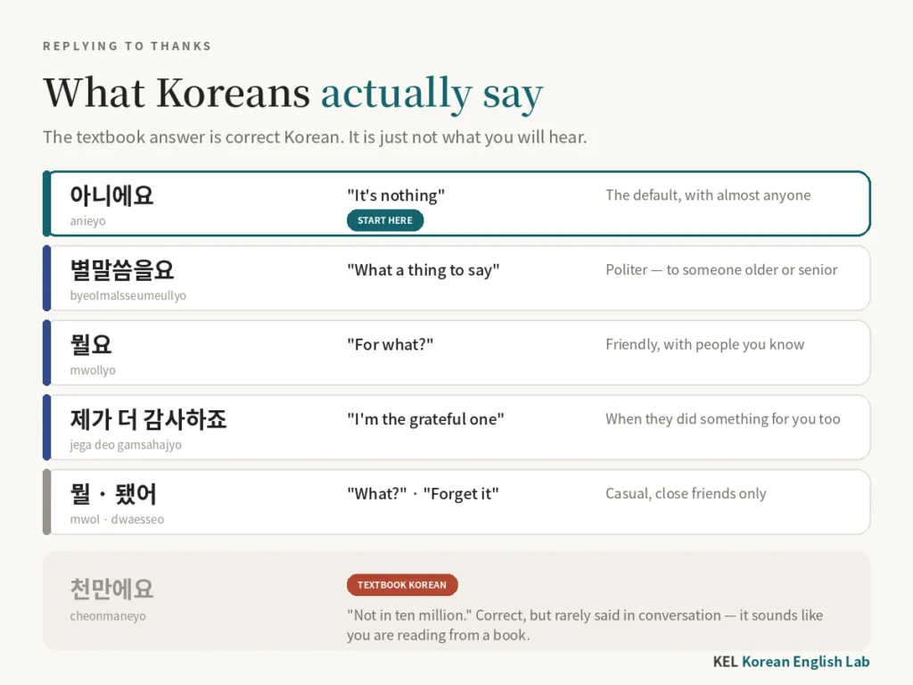 Chart of how Koreans reply to thank you — 아니에요 as the default, 별말씀을요 for someone older, 뭘요 among people you know, 제가 더 감사하죠 when both helped, and 뭘 or 됐어 between close friends — with 천만에요 marked as textbook Korean that is rarely said in conversation