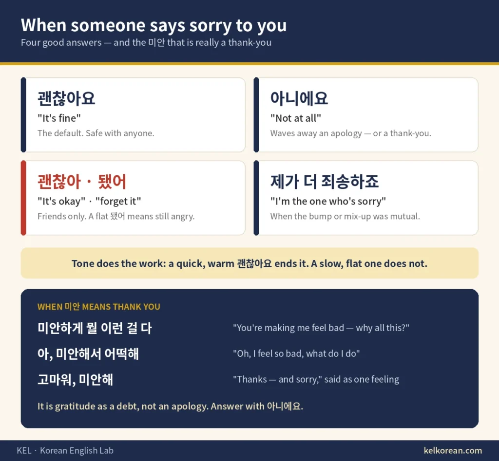 Chart of how to respond when someone says sorry in Korean — 괜찮아요, 아니에요, 괜찮아 and 됐어, and 제가 더 죄송하죠 — with a panel explaining 미안 used as thanks in phrases like 미안하게 뭘 이런 걸 다 and 고마워 미안해