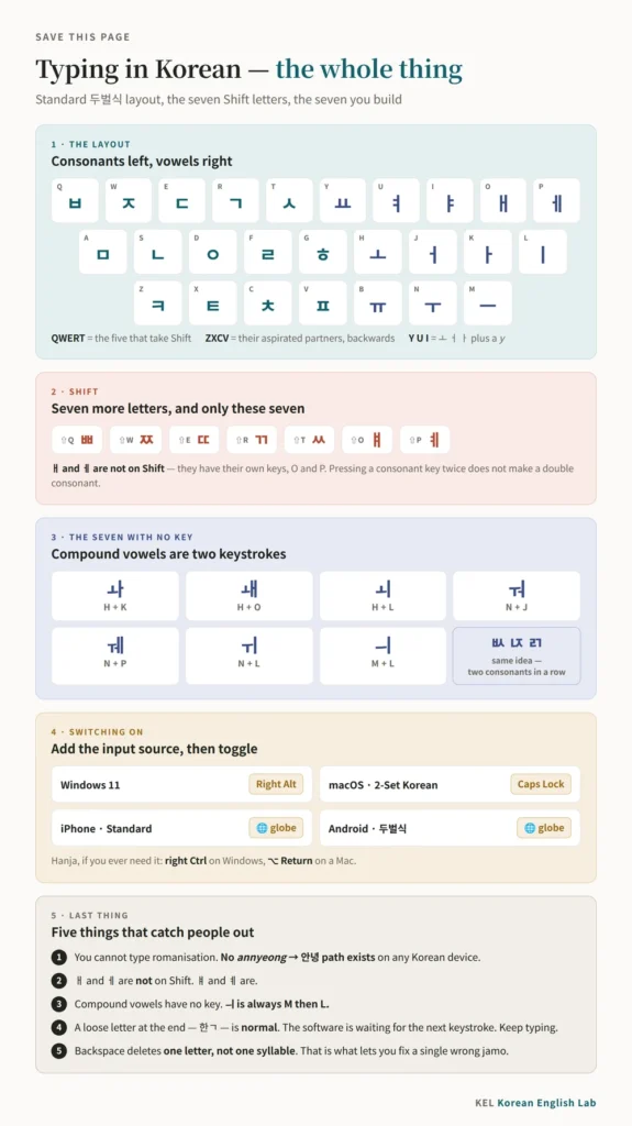 One-page reference sheet for typing in Korean with the full 두벌식 keyboard layout, the seven letters that need Shift, the seven compound vowels and their two-key spellings, the switch keys for Windows macOS iPhone and Android, and five things beginners get wrong