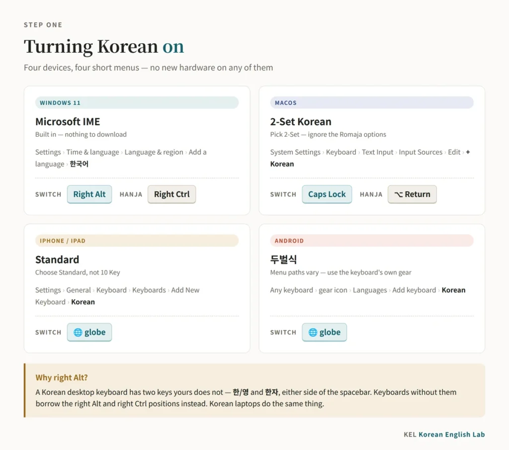 Chart comparing how to set up Korean input on Windows 11, macOS, iPhone and Android — the menu path for each platform and the key that switches to Hangul, with a note that keyboards without the dedicated 한/영 and 한자 keys use the right Alt and right Ctrl positions instead