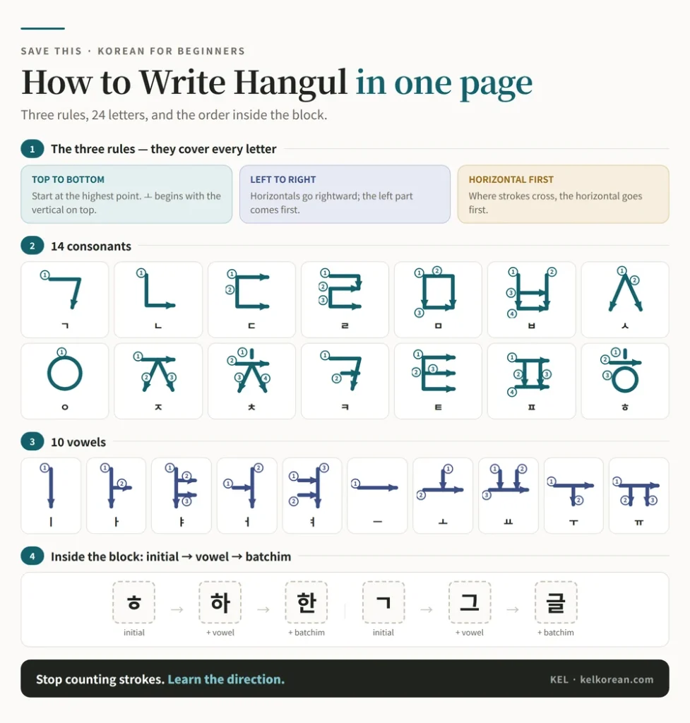 One-page Hangul handwriting reference sheet with the three stroke-order rules, the numbered stroke order for all 14 consonants and 10 vowels, and the order of letters inside a syllable block