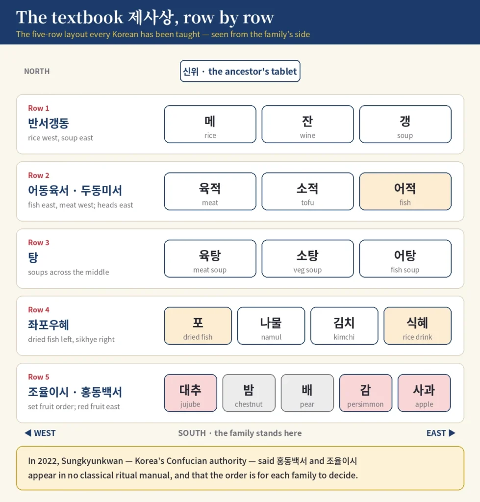 Chart of the textbook five-row Korean ancestral table layout from the tablet in the north to the family in the south — rice and soup, grilled meat and fish, soups, dried fish with namul, kimchi and sikhye, and fruit — each row labelled with its rule, and a note that Sungkyunkwan said in 2022 that 홍동백서 and 조율이시 appear in no classical ritual manual