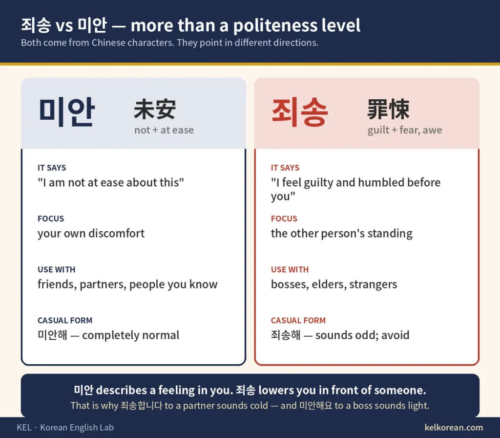 Comparison chart of 미안 and 죄송 showing the Chinese characters behind each — 未安 not at ease and 罪悚 guilt and awe — what each word literally says, who you use it with, and that 미안해 is a normal casual form while 죄송해 sounds odd