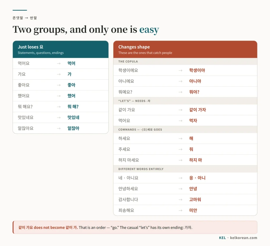 Conversion chart from 존댓말 to 반말 in two groups — forms that only lose 요 such as 먹어요 to 먹어 and 맛있네요 to 맛있네, and forms that change shape including the copula 학생이에요 to 학생이야, the suggestion 같이 가요 to 같이 가자, commands 하세요 to 해 and 주세요 to 줘, and the different words 응, 아니, 안녕, 고마워 and 미안