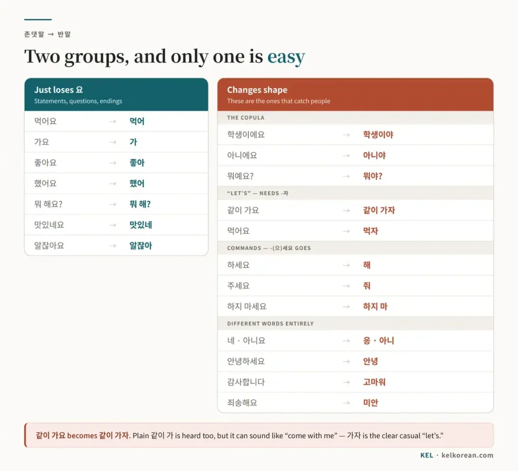 Conversion chart from 존댓말 to 반말 in two groups — forms that only lose 요 such as 먹어요 to 먹어 and 맛있네요 to 맛있네, and forms that change shape including the copula 학생이에요 to 학생이야, the suggestion 같이 가요 to 같이 가자, commands 하세요 to 해 and 주세요 to 줘, and the different words 응, 아니, 안녕, 고마워 and 미안