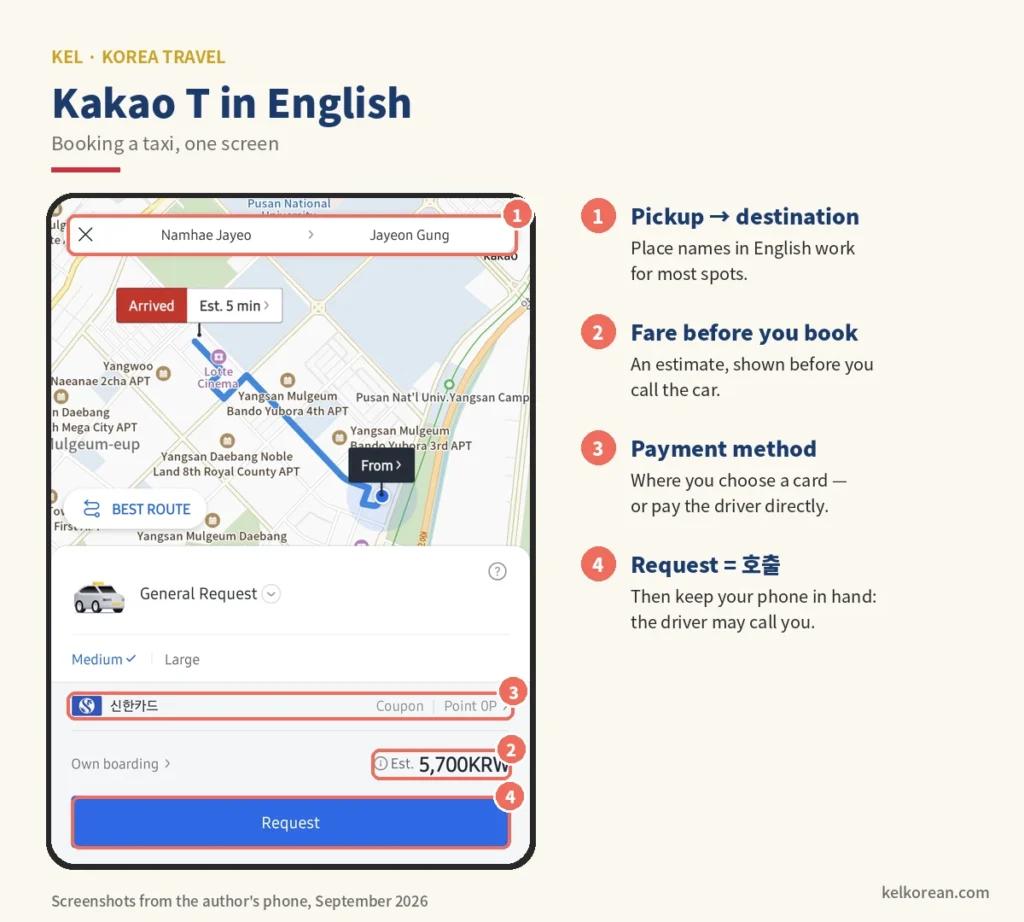 Screenshot of the Kakao T taxi app in English showing the pickup and destination bar, the payment method row, an estimated fare of 5,700 won and the Request button, each numbered and explained