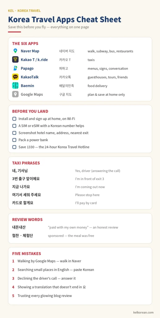 One-page Korea travel apps cheat sheet with the six apps, their icons and what each is for, a checklist for before you land including the 1330 Korea Travel Hotline, five Korean taxi phrases, the review words 내돈내산 and 협찬, and five mistakes visitors make