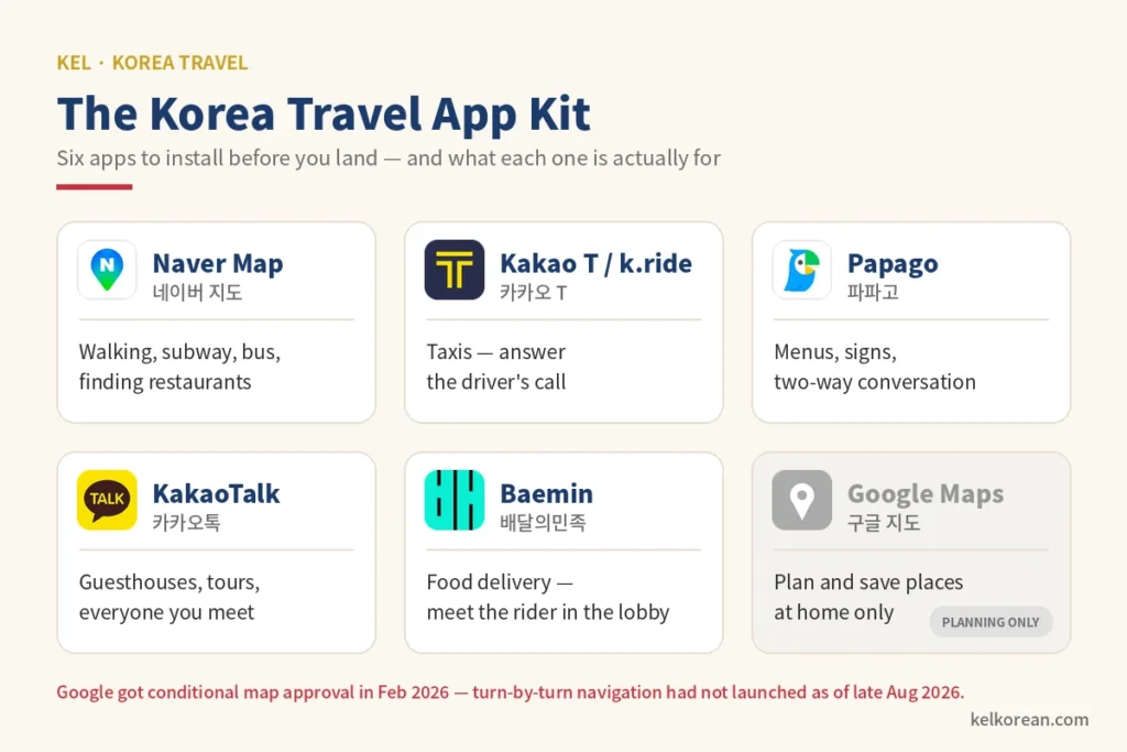 Chart of six Korea travel apps to install before you land, shown with their app icons — Naver Map for walking and transit, Kakao T and k.ride for taxis, Papago for translation, KakaoTalk for messaging, Baemin for food delivery, and Google Maps marked for planning only because turn-by-turn navigation had not launched in Korea as of late August 2026