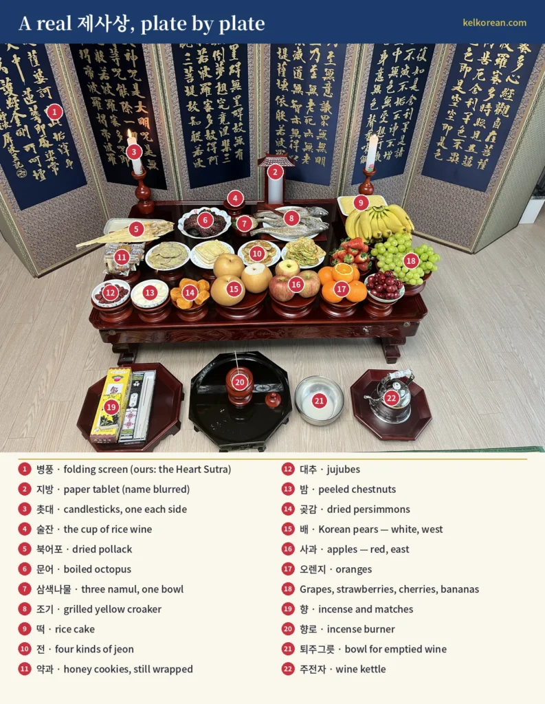 The same Korean ancestral table photo with 22 numbered markers and a legend — folding screen, paper tablet, candlesticks, wine cup, dried pollack, octopus, namul, yellow croaker, rice cake, jeon, yakgwa, jujubes, chestnuts, dried persimmons, pears, apples, oranges, modern fruit, incense, incense burner, wine bowl and kettle