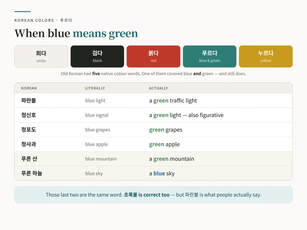 Chart of Korean expressions where blue means green — 파란불 for a green traffic light, 청신호, 청포도 for green grapes, 청사과 for a green apple, and 푸른 산 versus 푸른 하늘 — alongside the five old native Korean colour words 희다, 검다, 붉다, 푸르다 and 누르다