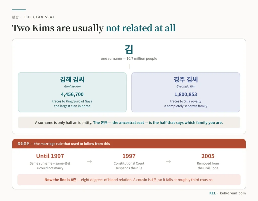 Chart explaining the Korean 본관 clan seat — the surname 김 splitting into 김해 김씨 with 4,456,700 members and 경주 김씨 with 1,800,853, who are unrelated families — and the timeline of the 동성동본 marriage ban, suspended in 1997 and abolished in 2005 and replaced by a limit of 8촌