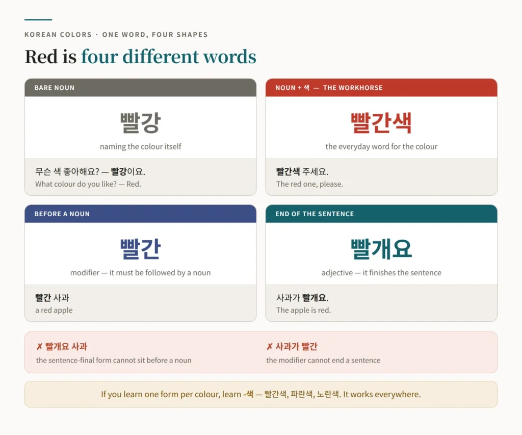 Chart of the four shapes of one Korean colour word — the bare noun 빨강, the everyday noun 빨간색, the modifier 빨간 that goes before a noun as in 빨간 사과, and the sentence-final adjective 빨개요 as in 사과가 빨개요, with the two wrong orders marked