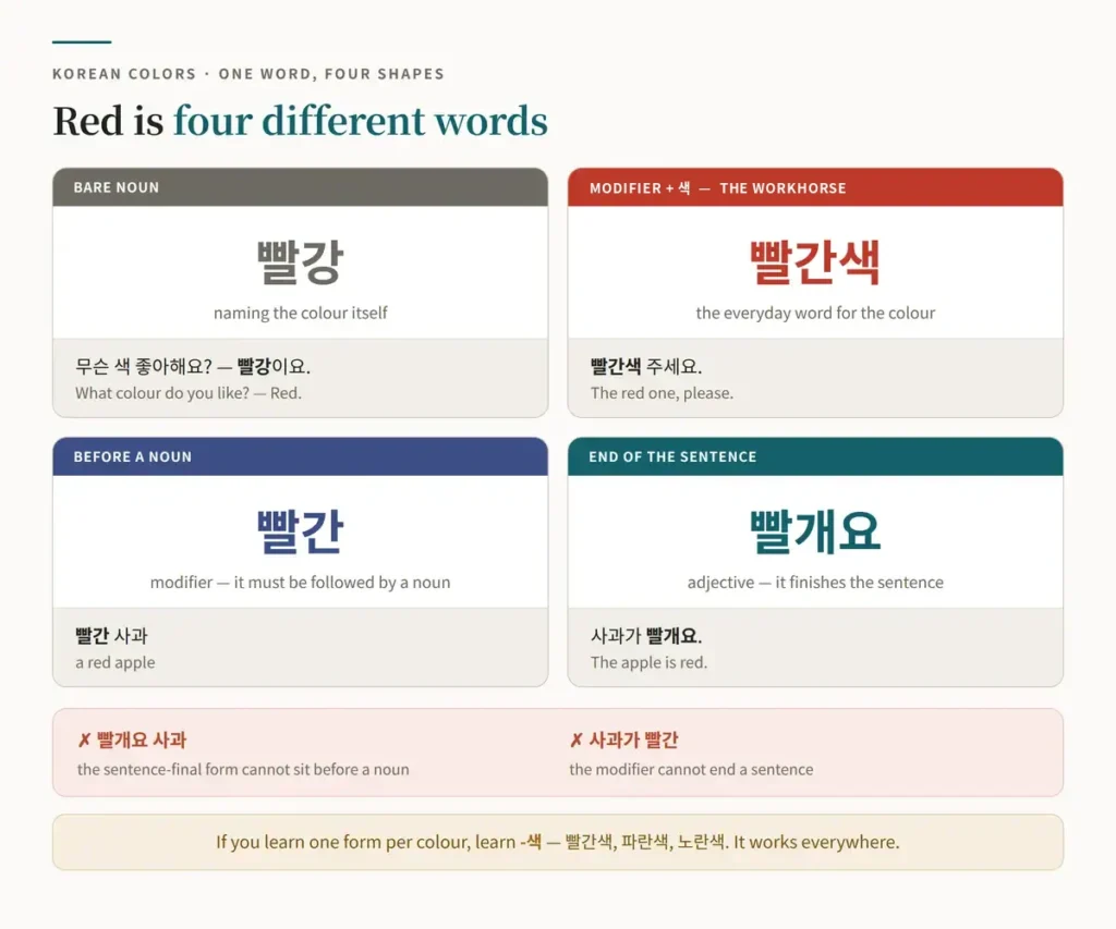 Chart of the four shapes of one Korean colour word — the bare noun 빨강, the everyday word 빨간색 (the modifier 빨간 plus 색), the modifier 빨간 that goes before a noun as in 빨간 사과, and the sentence-final adjective 빨개요 as in 사과가 빨개요, with the two wrong orders marked