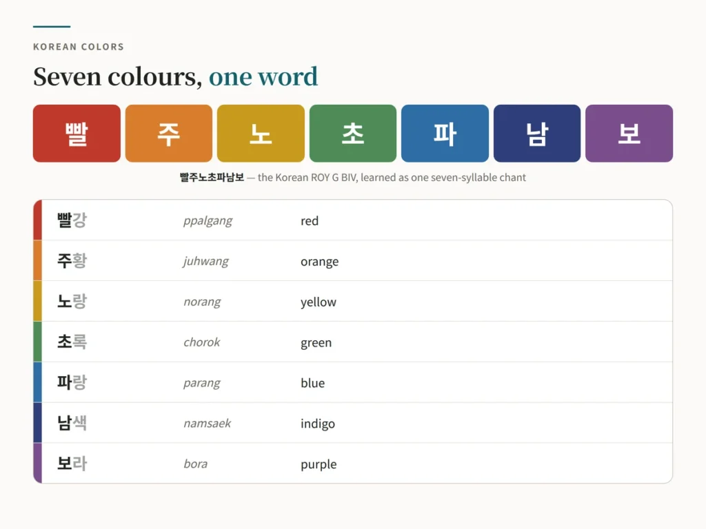 Chart of the seven Korean rainbow colours 빨강, 주황, 노랑, 초록, 파랑, 남색 and 보라 with romanization and English, shown as coloured tiles spelling out the memory string 빨주노초파남보