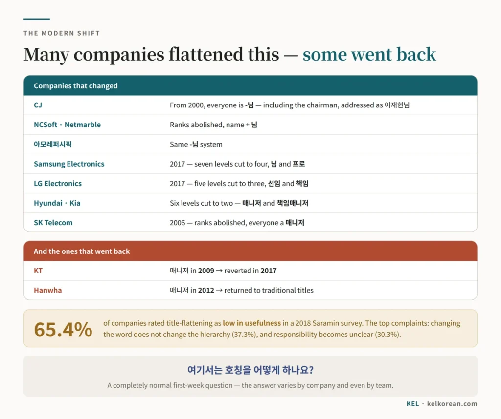 Chart of Korean companies that flattened their job titles — CJ, NCSoft, Amorepacific, Samsung Electronics, LG Electronics, Hyundai and SK Telecom with what each changed to — alongside KT and Hanwha which reverted, and a 2018 survey finding that 65.4% of companies rated the change as low in usefulness