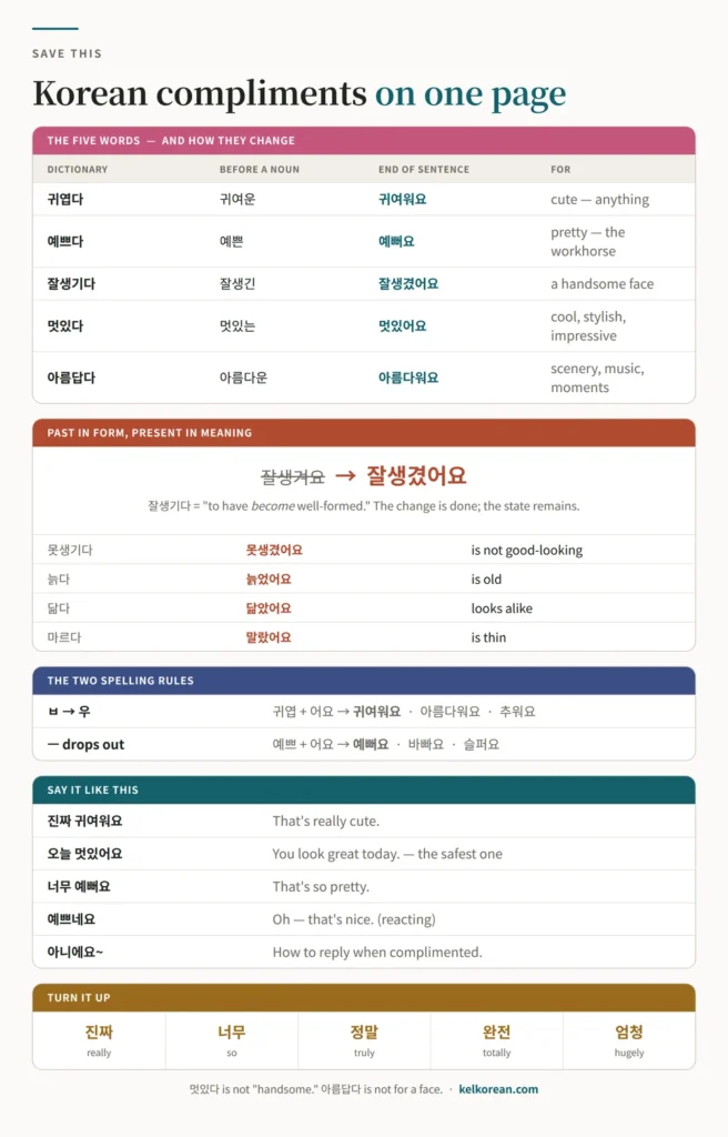 One-page reference sheet of Korean compliment words with the five core adjectives and their forms, the rule that 잘생겼어요 is past in form and present in meaning, the ㅂ irregular and ㅡ drop, ready-made compliment sentences, and the intensifiers