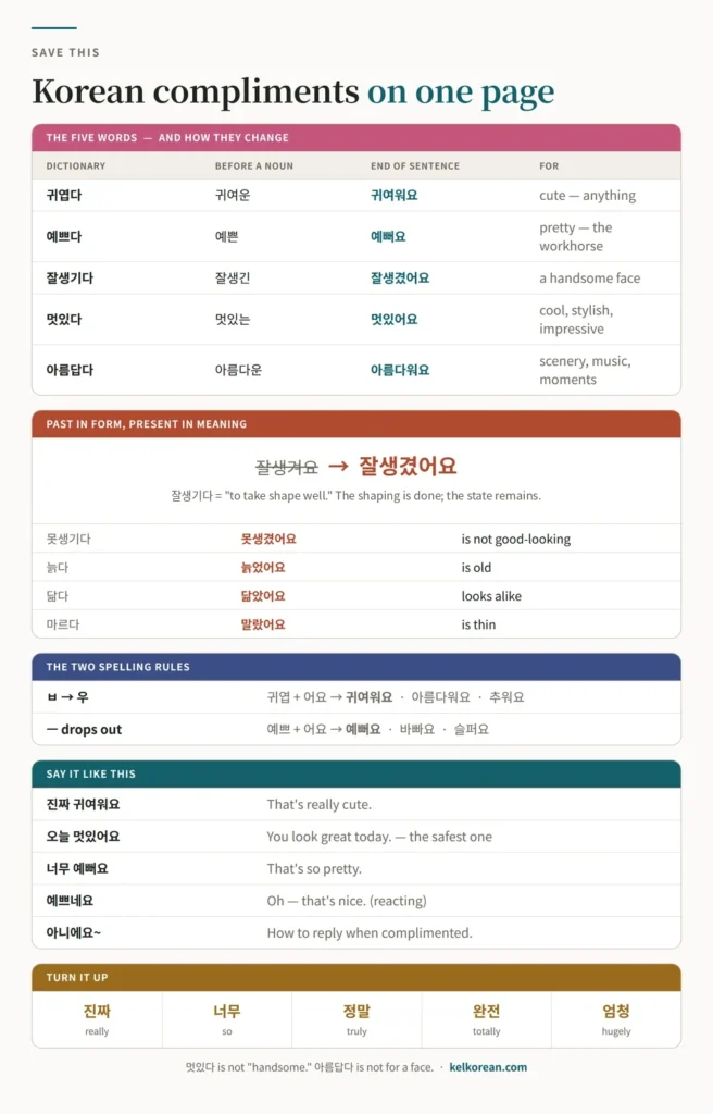 One-page reference sheet of Korean compliment words with the five core adjectives and their forms, the rule that 잘생겼어요 is past in form and present in meaning, the ㅂ irregular and ㅡ drop, ready-made compliment sentences, and the intensifiers