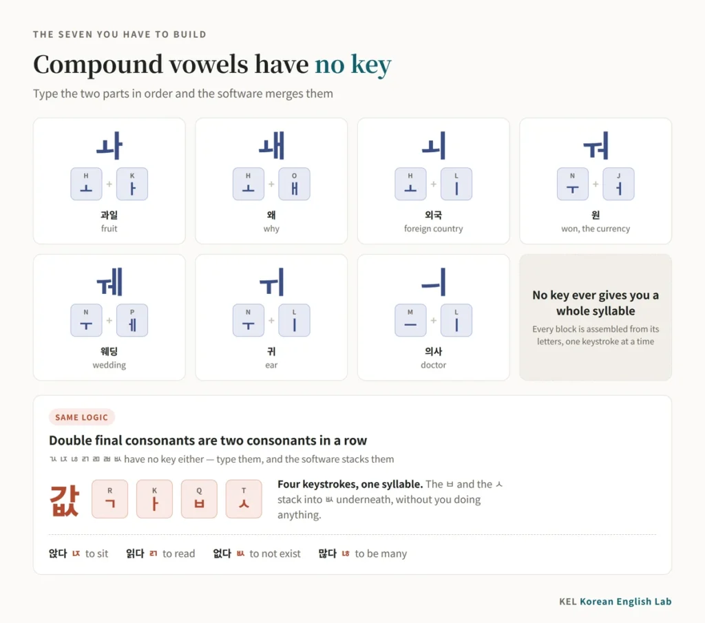 Chart of the seven compound Korean vowels ㅘ ㅙ ㅚ ㅝ ㅞ ㅟ ㅢ showing which two keys build each one, with example words, and a panel showing that double final consonants like ㅄ in 값 are also typed as two consonants in a row