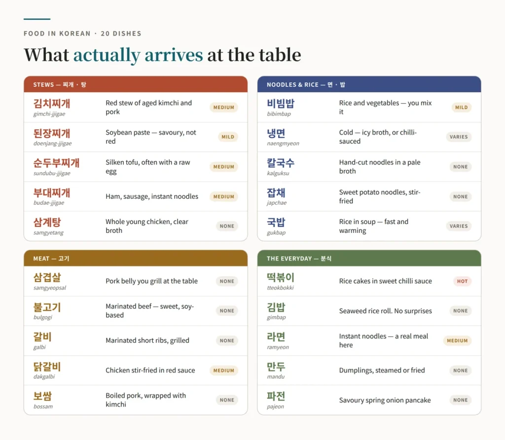 Chart of twenty Korean dishes grouped into stews, grilled meat, noodles and rice, and everyday snacks — including 김치찌개, 된장찌개, 삼겹살, 불고기, 비빔밥, 냉면, 떡볶이 and 김밥 — each with a one-line description and a spice level