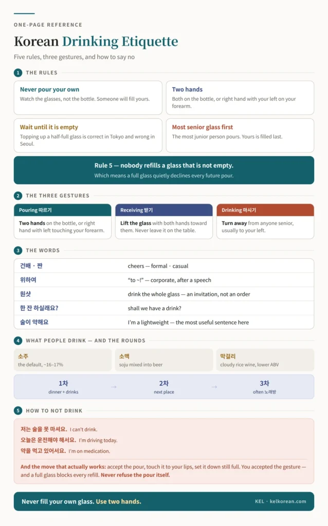 One-page Korean drinking etiquette reference sheet with the pouring rules, the pouring receiving and drinking gestures, the toast words, the common drinks, the 1차 2차 3차 sequence, and the phrases for declining a drink politely