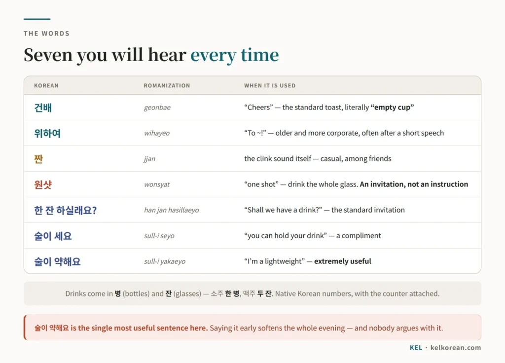Chart of Korean drinking vocabulary with romanization — 건배 and 짠 for cheers, 위하여 as a corporate toast, 원샷 meaning drink the whole glass, 한 잔 하실래요 as an invitation, and 술이 세요 and 술이 약해요 for describing how well someone holds their drink