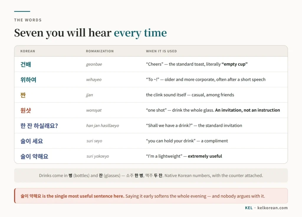 Chart of Korean drinking vocabulary with romanization — 건배 and 짠 for cheers, 위하여 as a corporate toast, 원샷 meaning drink the whole glass, 한 잔 하실래요 as an invitation, and 술이 세요 and 술이 약해요 for describing how well someone holds their drink