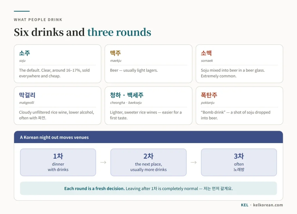 Chart of what Koreans drink — 소주, 맥주, 소맥, 막걸리, 청하 and 폭탄주 with a short description of each — alongside the 1차, 2차 and 3차 sequence of a Korean night out and a note that leaving after 1차 is completely normal