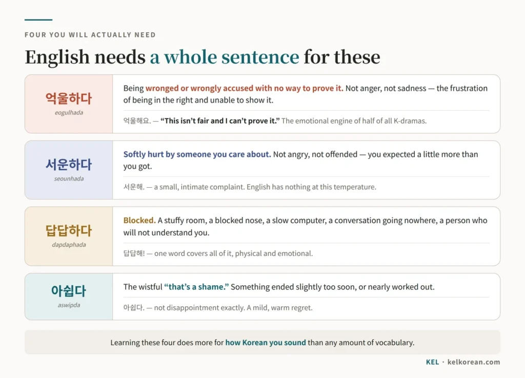 Chart of four Korean feelings with no English equivalent — 억울하다 for being wronged with no way to prove it, 서운하다 for being softly hurt by someone you care about, 답답하다 for feeling blocked, and 아쉽다 for a wistful sense that something ended too soon
