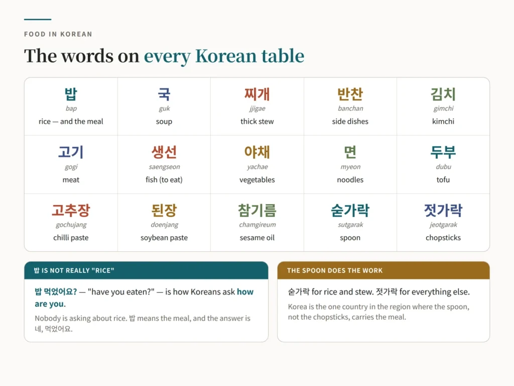 Chart of fifteen Korean food words — 밥, 국, 찌개, 반찬, 김치, 고기, 생선, 야채, 면, 두부, 고추장, 된장, 참기름, 숟가락 and 젓가락 — each with romanization and English, plus a note that 밥 먹었어요 is how Koreans ask how are you