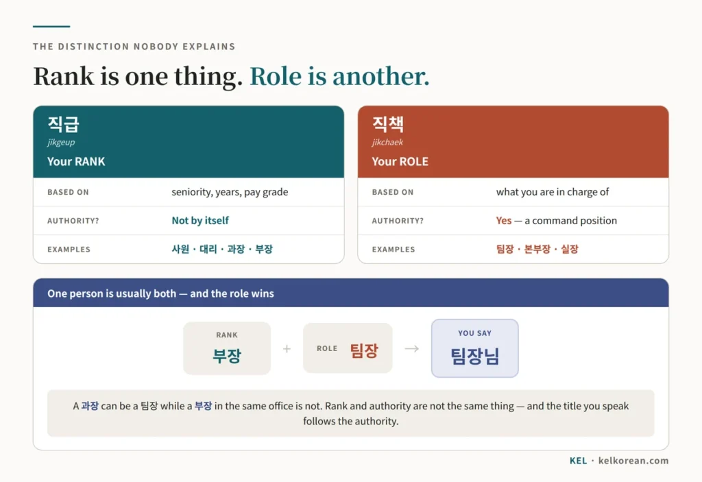 Chart contrasting 직급 as a seniority rank carrying no authority by itself with 직책 as a role that does carry authority, showing that one person can be a 부장 by rank and a 팀장 by role and that you address them as 팀장님
