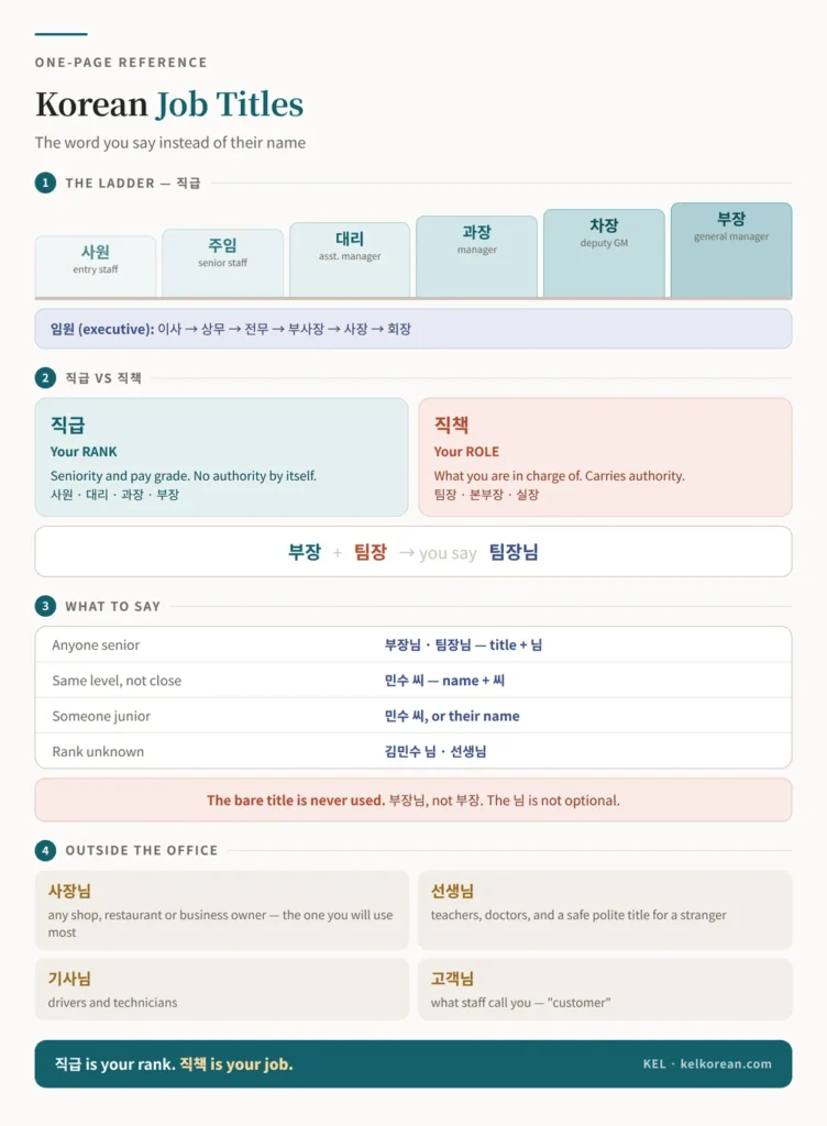 One-page reference sheet of Korean job titles with the 사원 to 부장 rank ladder, the executive ranks, the difference between 직급 and 직책, what to say to seniors peers and juniors, and the titles used outside the office such as 사장님, 선생님 and 기사님