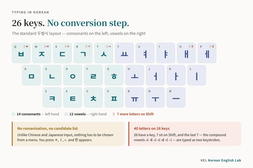 Chart of the standard 두벌식 Korean keyboard layout showing all 26 keys — the 14 consonants on the left half from Q to V and the 12 vowels on the right half from Y to M — with the seven letters that need Shift marked, and notes that Korean needs no romanisation or candidate list and that 40 letters fit onto 26 keys