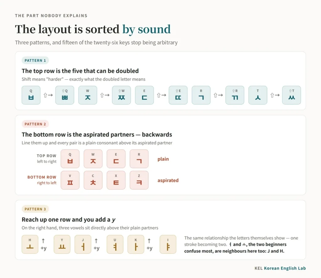 Chart of three patterns in the Korean keyboard layout — the top row Q W E R T where Shift produces the five tense consonants ㅃ ㅉ ㄸ ㄲ ㅆ, the bottom row Z X C V holding the aspirated partners ㅋ ㅌ ㅊ ㅍ in reverse order, and the vertical pairs where ㅛ sits above ㅗ, ㅕ above ㅓ and ㅑ above ㅏ
