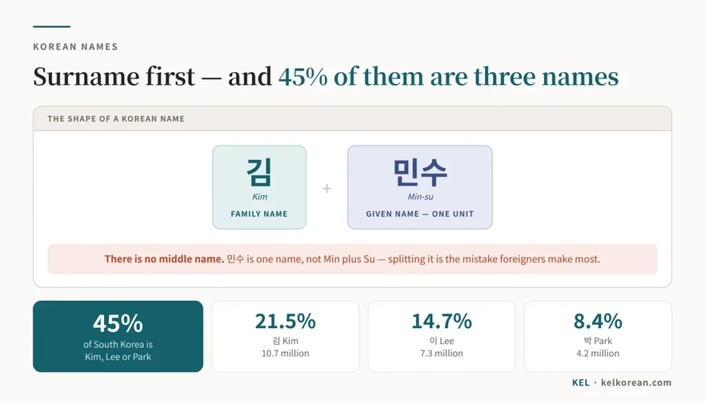 Chart showing the structure of a Korean name — 김 as the family name plus 민수 as the given name, with a note that there is no middle name — alongside the figures that Kim, Lee and Park together cover about 45% of South Korea