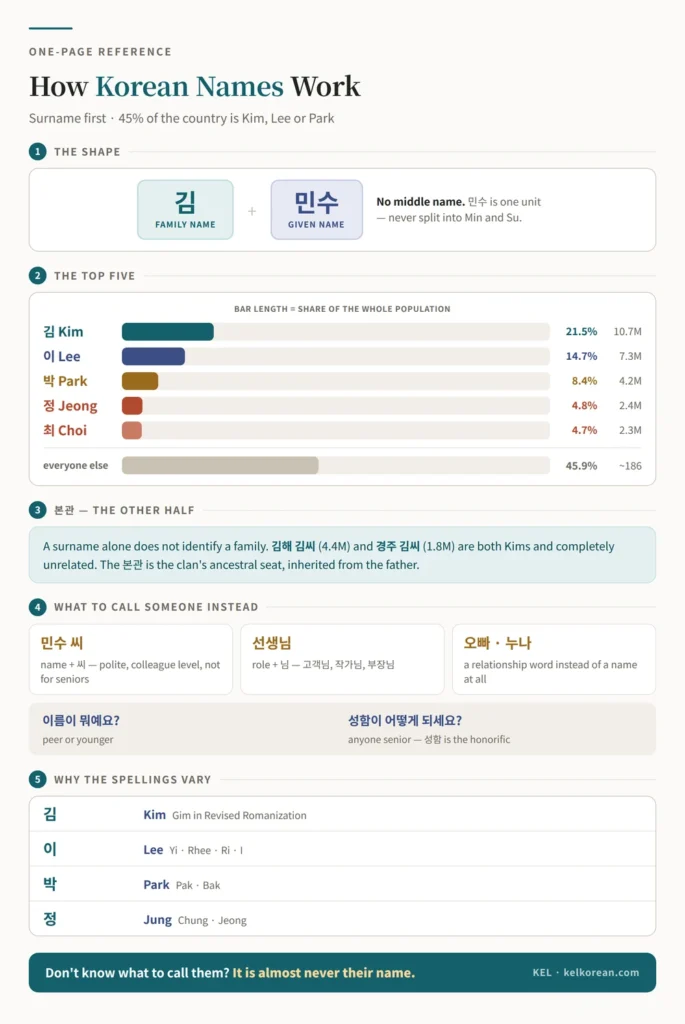 One-page reference sheet on Korean names with the surname-first structure, the top five surnames and their share of the population, what a 본관 is, what to call someone instead of using their name, and the different English spellings of each surname