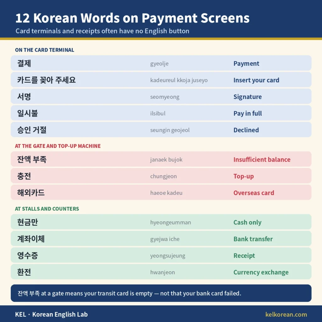Chart of twelve Korean words on payment screens and receipts grouped by where you see them — 결제, 카드를 꽂아 주세요, 서명, 일시불 and 승인 거절 on card terminals, 잔액 부족, 충전 and 해외카드 at transit gates and top-up machines, and 현금만, 계좌이체, 영수증 and 환전 at stalls and counters — with romanisation and English meanings