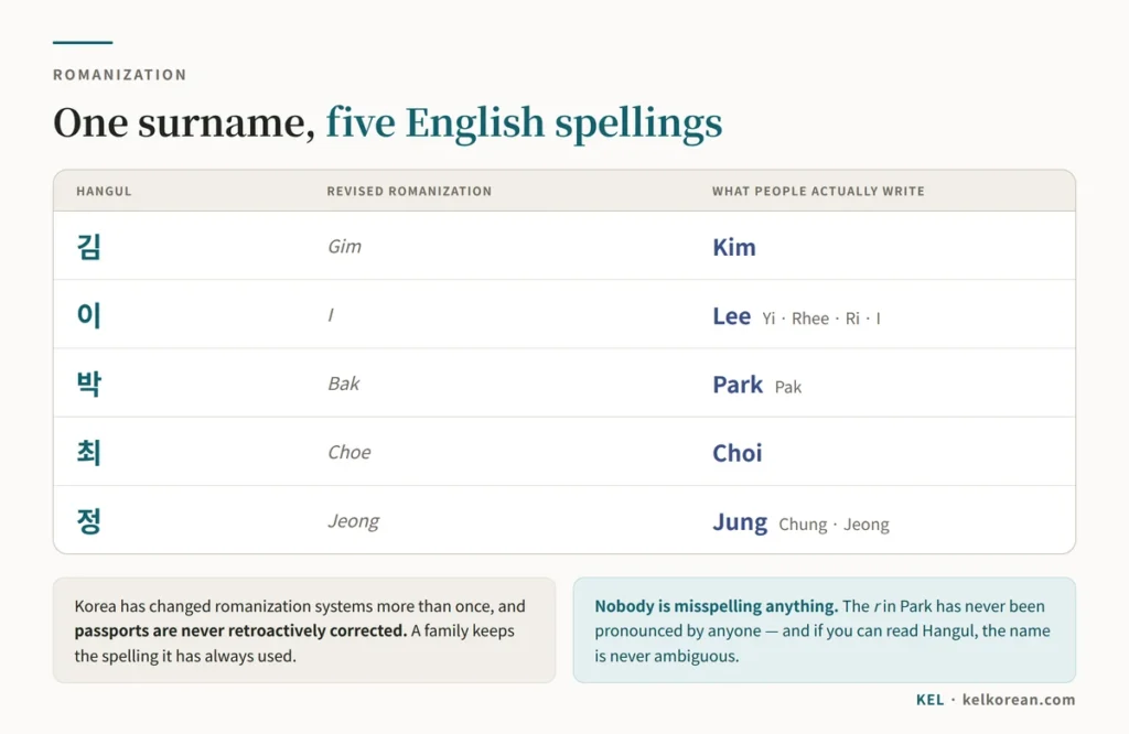 Chart of Korean surname romanization showing the Revised Romanization form against what people actually write — 김 as Kim rather than Gim, 이 as Lee, Yi, Rhee, Ri or I, 박 as Park rather than Bak, 최 as Choi, and 정 as Jung, Chung or Jeong