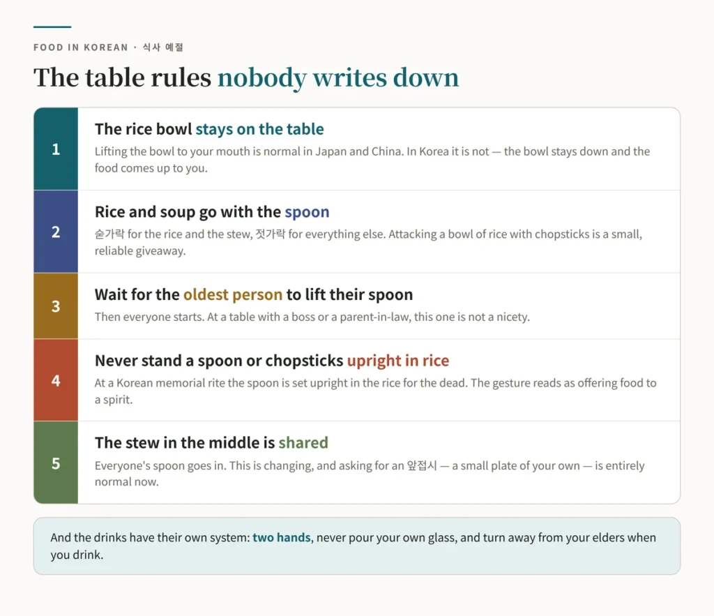 Chart of five Korean table rules — the rice bowl stays on the table, the spoon is used for rice and stew, wait for the oldest person to lift their spoon, never stand a spoon or chopsticks upright in rice, and the stew in the middle is shared