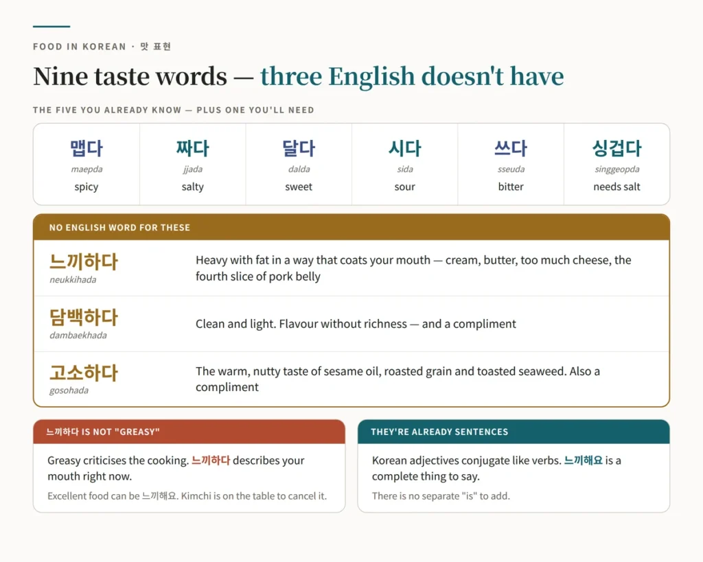 Chart of nine Korean taste words — 맵다, 짜다, 달다, 시다, 쓰다 and 싱겁다, plus the three that have no English equivalent: 느끼하다, 담백하다 and 고소하다