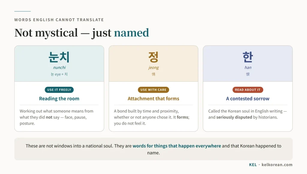 Chart introducing three Korean concepts with no English equivalent — 눈치 as reading the room, 정 as attachment that forms over time, and 한 as a contested collective sorrow — with guidance to use 눈치 freely, 정 with care, and only read about 한