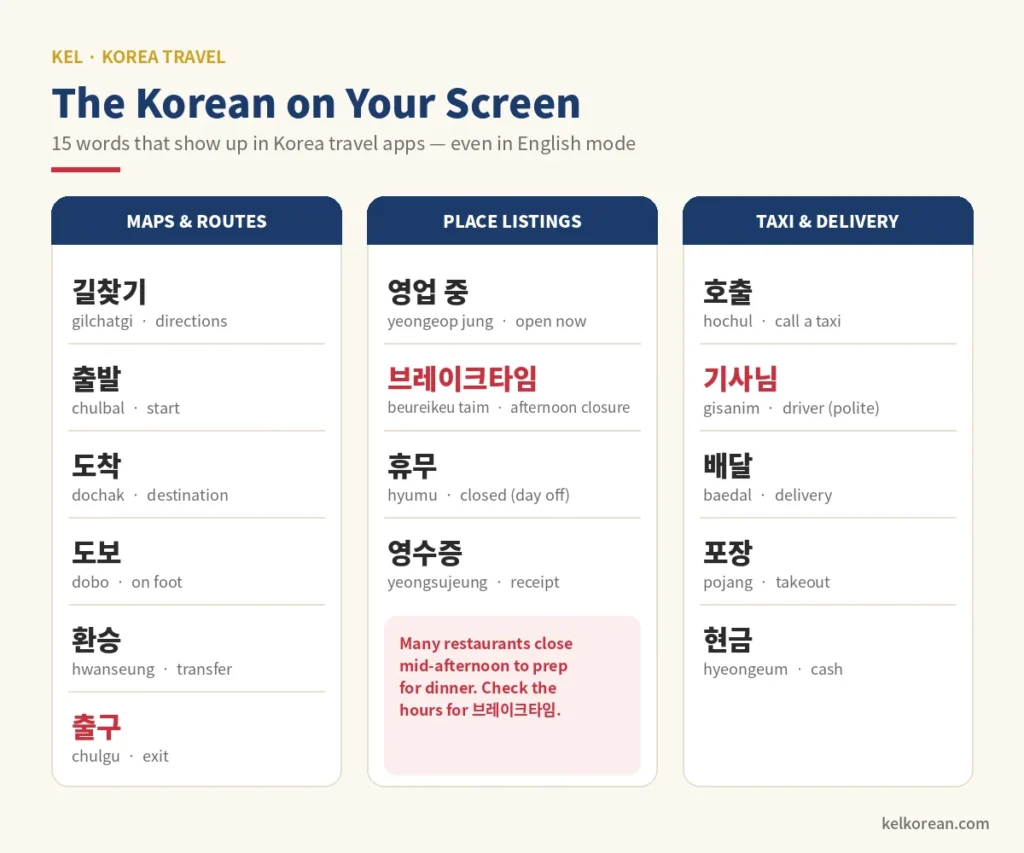 Chart of fifteen Korean words that appear in Korea travel apps even in English mode, grouped into maps and routes, place listings, and taxi and delivery — including 길찾기, 출구, 영업 중, 브레이크타임, 기사님, 배달 and 포장 — with romanisation and English meaning