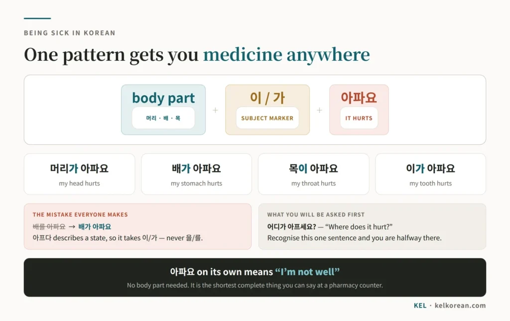 Chart of the core Korean sentence pattern for pain — body part plus the subject marker 이 or 가 plus 아파요 — with 머리가 아파요, 배가 아파요, 목이 아파요 and 이가 아파요 as worked examples, and a warning that 배를 아파요 is wrong