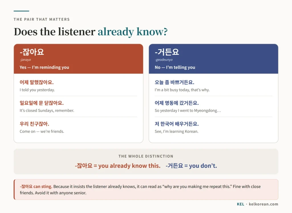 Chart contrasting the Korean endings 잖아요 and 거든요 — 잖아요 marking information the listener already knows, as in 어제 말했잖아요, and 거든요 marking information the listener does not know, as in 오늘 좀 바쁘거든요 — with a warning that 잖아요 can sound impatient