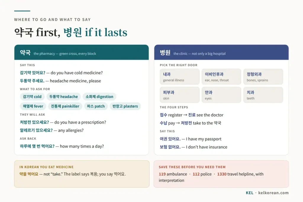 Chart of what to say at a Korean pharmacy and clinic — 감기약 있어요 and 두통약 주세요 at the 약국, the medicine names 소화제 해열제 진통제 and 파스, the clinic departments 내과 이비인후과 정형외과 피부과 안과 and 치과, a note that you say 약을 먹어요 while the label says 복용, and the emergency numbers 119, 112 and 1330