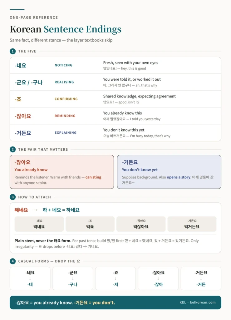 One-page reference sheet for Korean sentence endings with all five endings and what each one signals, the 잖아요 versus 거든요 contrast, the rule for attaching them to the plain stem, and the casual forms